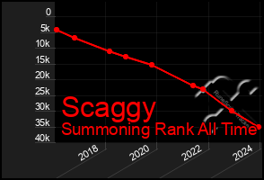 Total Graph of Scaggy