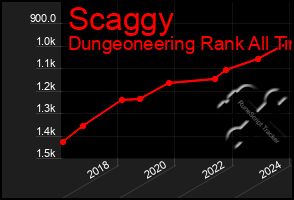 Total Graph of Scaggy