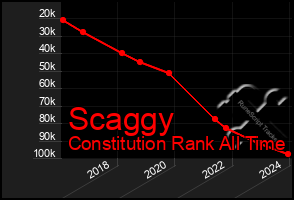 Total Graph of Scaggy