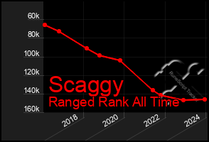 Total Graph of Scaggy