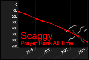 Total Graph of Scaggy