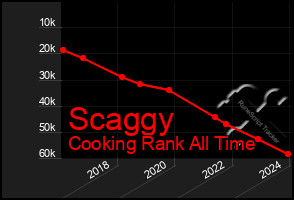 Total Graph of Scaggy