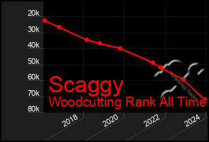 Total Graph of Scaggy