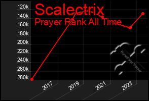 Total Graph of Scalectrix