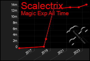 Total Graph of Scalectrix