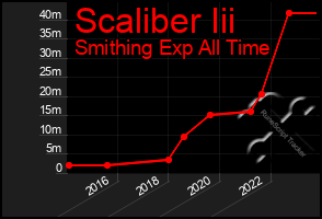 Total Graph of Scaliber Iii