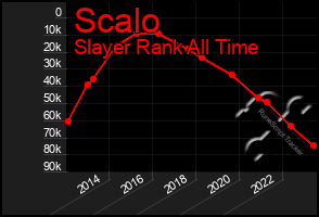 Total Graph of Scalo