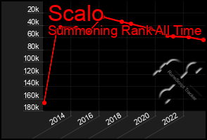 Total Graph of Scalo