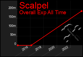 Total Graph of Scalpel