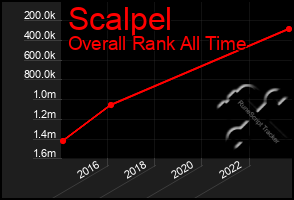 Total Graph of Scalpel