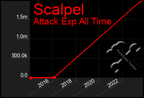 Total Graph of Scalpel