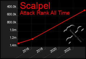 Total Graph of Scalpel