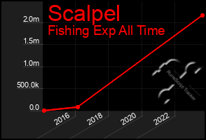 Total Graph of Scalpel