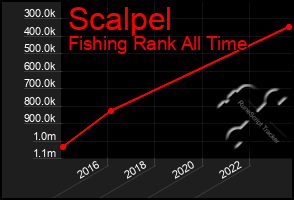 Total Graph of Scalpel