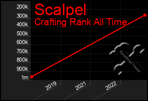 Total Graph of Scalpel