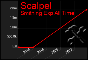 Total Graph of Scalpel