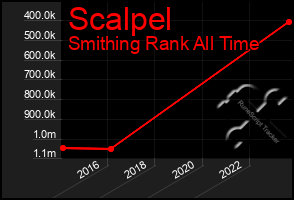 Total Graph of Scalpel