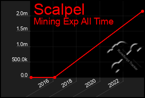 Total Graph of Scalpel