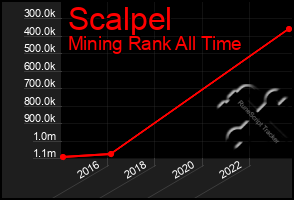 Total Graph of Scalpel