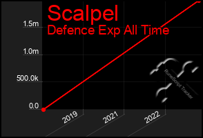 Total Graph of Scalpel