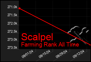 Total Graph of Scalpel