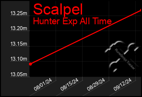 Total Graph of Scalpel