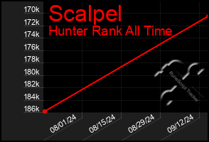 Total Graph of Scalpel