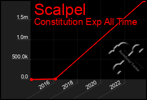 Total Graph of Scalpel