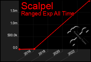 Total Graph of Scalpel