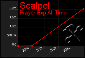 Total Graph of Scalpel