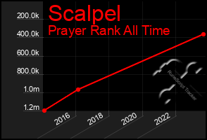 Total Graph of Scalpel