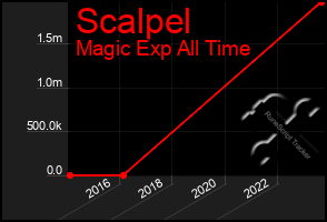 Total Graph of Scalpel