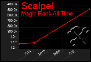 Total Graph of Scalpel