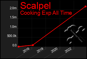 Total Graph of Scalpel