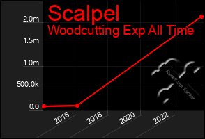 Total Graph of Scalpel