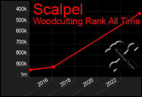 Total Graph of Scalpel