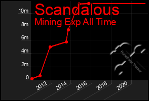 Total Graph of Scandalous