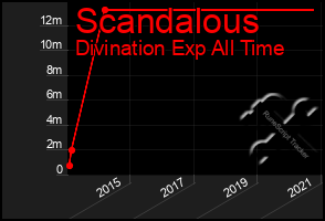 Total Graph of Scandalous
