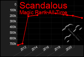 Total Graph of Scandalous