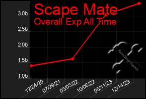 Total Graph of Scape Mate