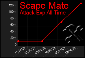 Total Graph of Scape Mate