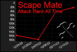 Total Graph of Scape Mate