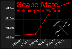 Total Graph of Scape Mate