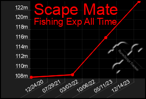 Total Graph of Scape Mate