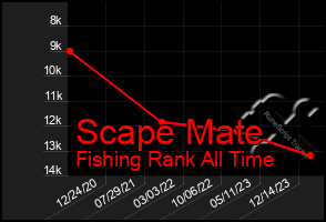 Total Graph of Scape Mate
