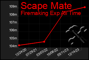 Total Graph of Scape Mate