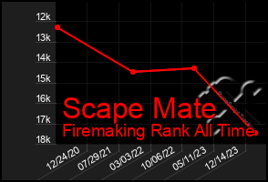 Total Graph of Scape Mate