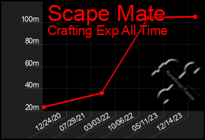 Total Graph of Scape Mate