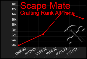 Total Graph of Scape Mate