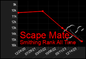Total Graph of Scape Mate